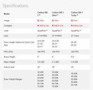 Hoyt Rx8 Mod Chart Hoyt Carbon RX-1 Review